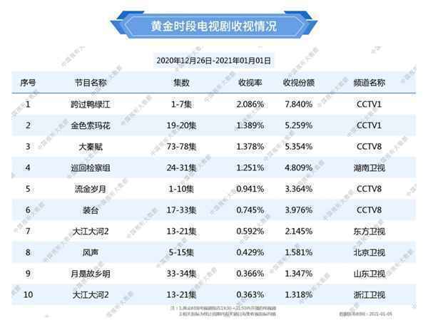 广电总局最新收视数据 《跨过鸭绿江》收视破2
