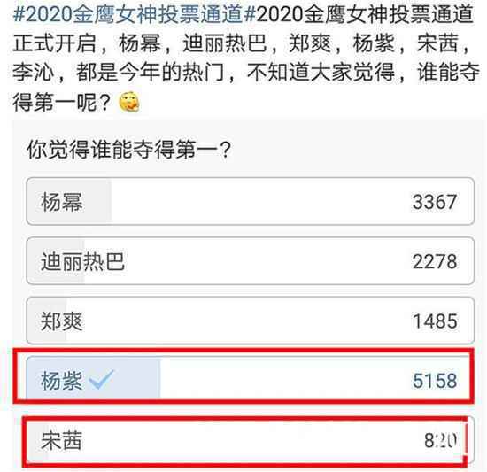 网友自发组织了2020金鹰女神投票，票数最高的是谁？