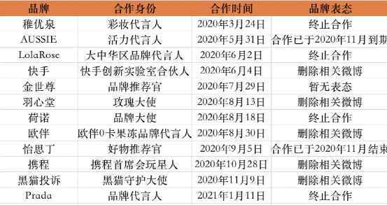 郑爽丑闻风波：7亿资金打水漂 11家影视公司12家品牌被牵连