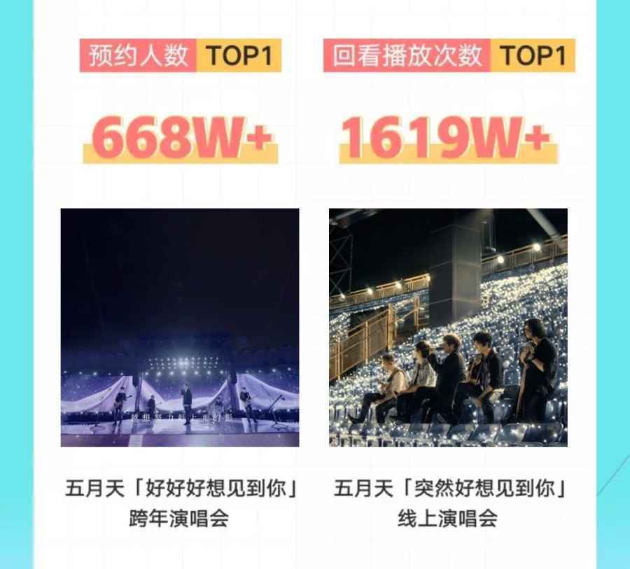 QQ音乐发布2020线上演出盘点，平均每3天就上演2场Live