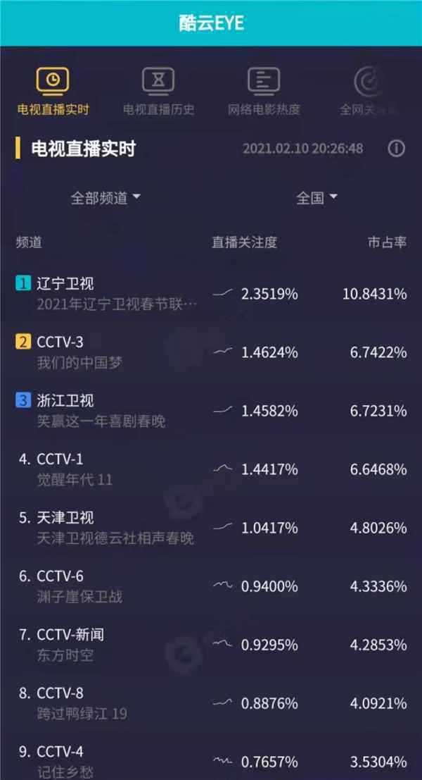 《2021辽视春晚》为何一骑绝尘领跑卫视春晚