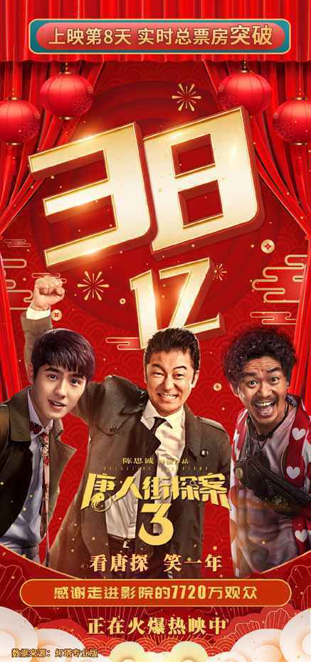 春节假期后首个工作日票房7.46亿 《你好，李焕英》破33亿《唐探3》破38亿
