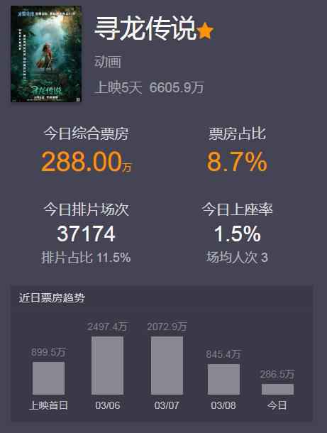 日票房288万,这部耗资13亿大片提前夭折,请来赵丽颖也不行