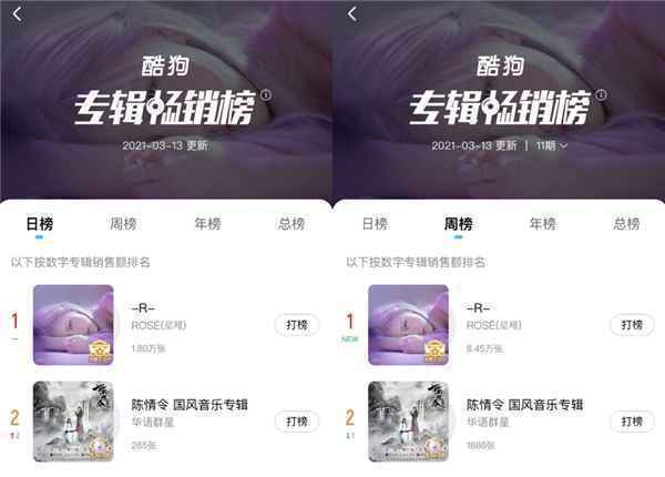 ROSé首张个人专辑怒掀玫瑰风潮 火速斩获酷狗四金唱片认证