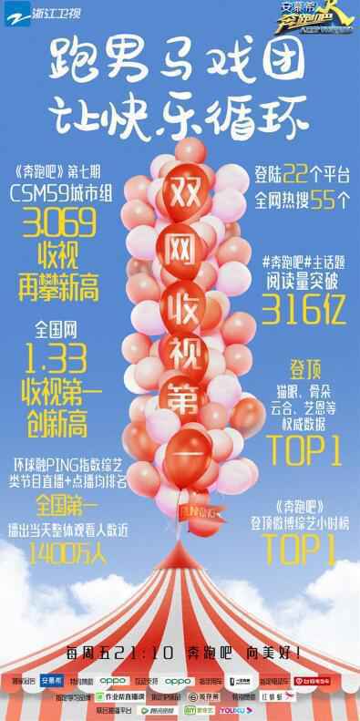 《奔跑吧》收视再破3 登顶周末档综艺