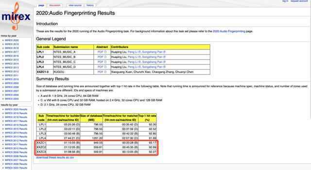 世界在线识曲冠军出炉 酷狗音乐强势领跑