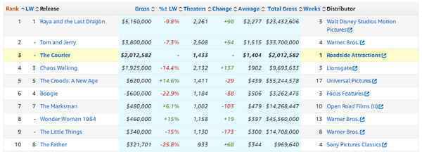《寻龙传说》蝉联北美周末票房冠军 《猫和老鼠》位居北美票房年冠