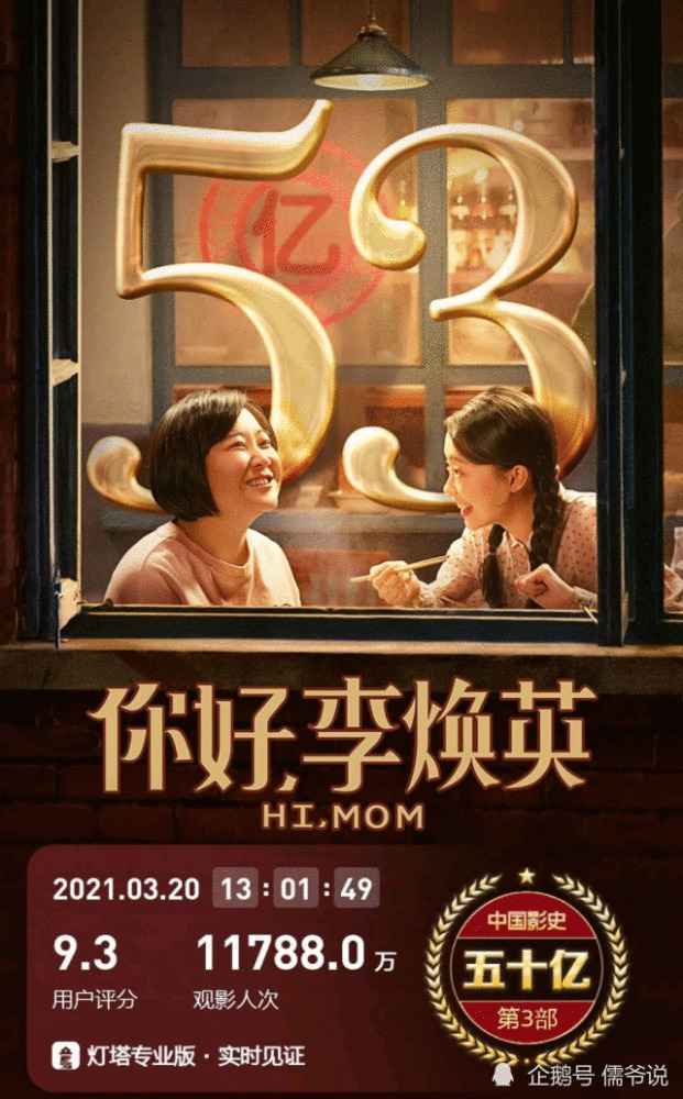 打懵了多少人?《李焕英》不仅破53亿,贾玲还成票房最高女导演