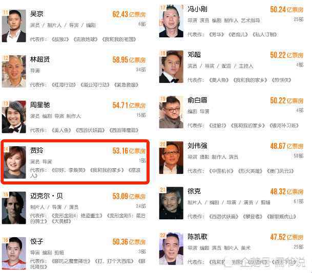 打懵了多少人?《李焕英》不仅破53亿,贾玲还成票房最高女导演