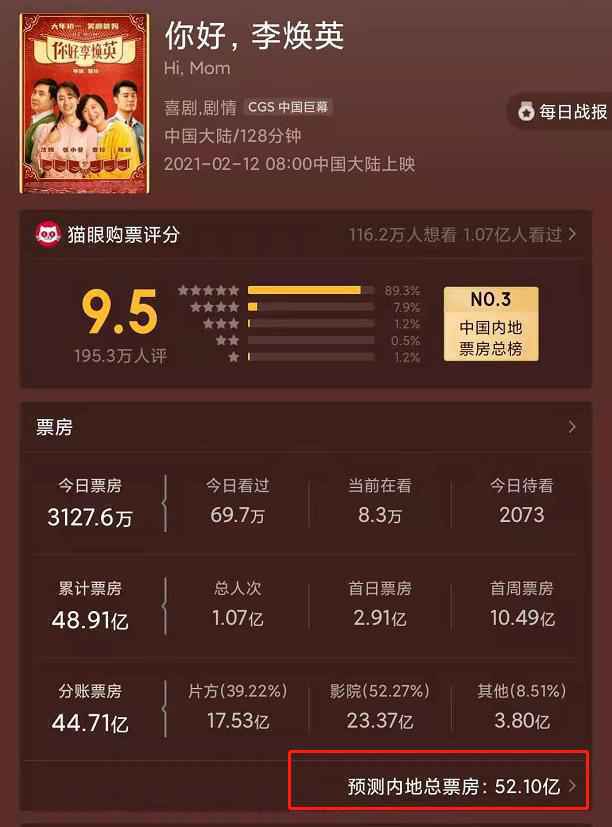 《李焕英》票房下滑明显，吴京保持了3年多的纪录总算是稳住了