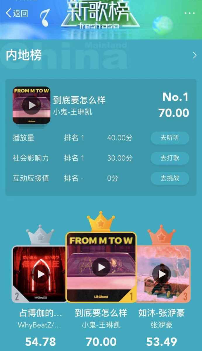 王琳凯新歌《到底要怎么样》霸榜 口碑数据炸裂