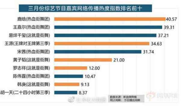 《热血街舞团》多项数据表现抢眼 领跑3月综艺市场