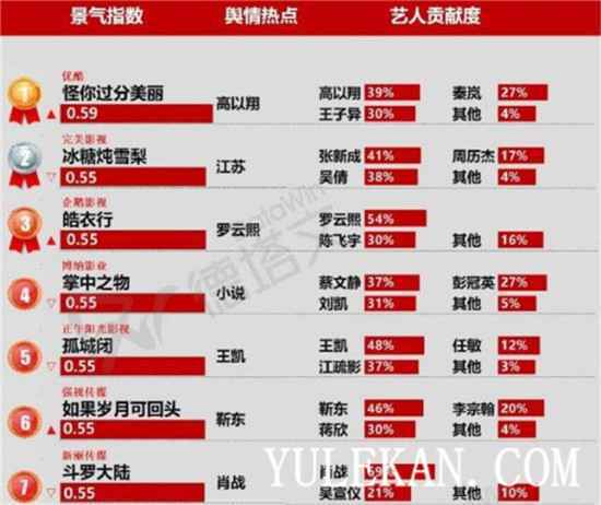 待播剧景气指数榜单出炉,第一名到底是谁?肖战未入前五?