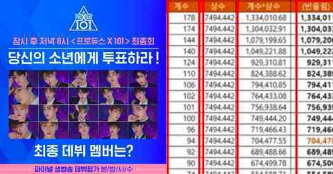 除了《Produce X 101》造假之外这些节目也一样！朴宝英、朴河宣被坑惨