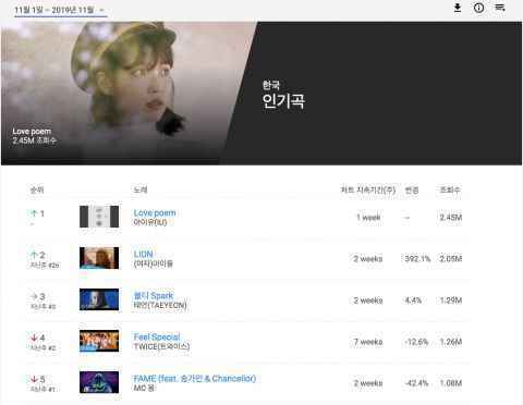 韩国人上周都听什么歌？IU、(G)I-DLE、太妍居前三名！