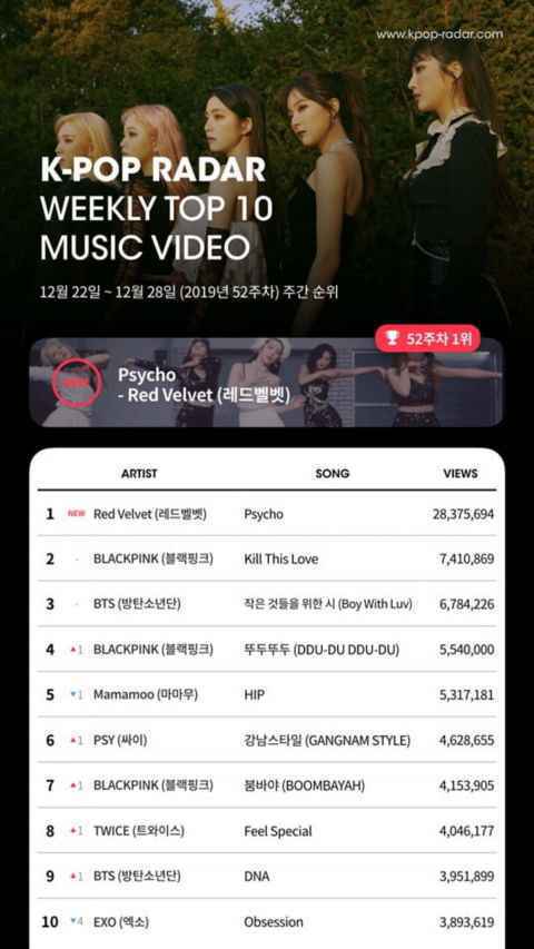 上周韩流 MV 观看次数排名出炉 Red Velvet〈Psycho〉勇夺冠军！