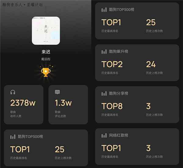 酷狗星曜计划再现爆款单曲 戴羽彤《来迟》双榜TOP1