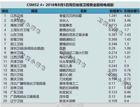《香蜜沉沉烬如霜》收视持续第一 杨紫邓伦喜提“灵芝吻”