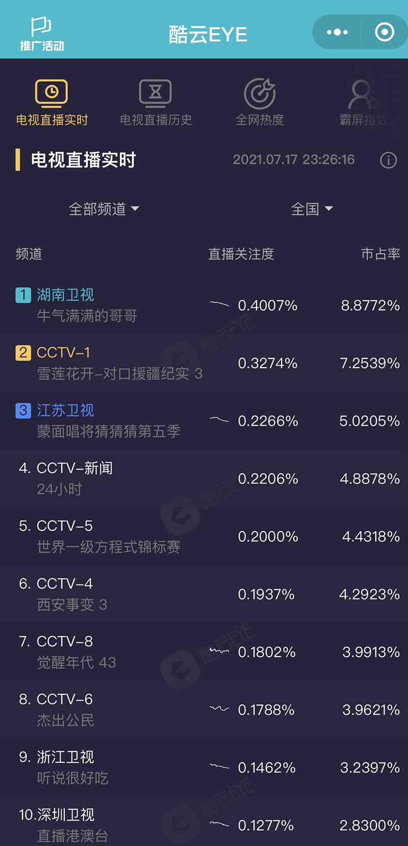 王耀庆回归牛气满满的哥哥 双综霸屏登热搜榜单