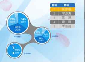 七夕特别榜单 吴彦祖林志玲成最想约会明星