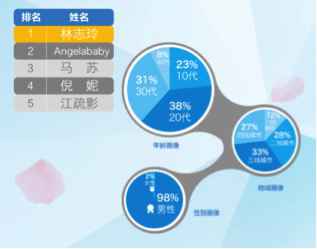 七夕特别榜单 吴彦祖林志玲成最想约会明星