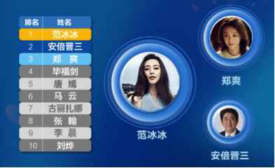 七夕特别榜单 吴彦祖林志玲成最想约会明星