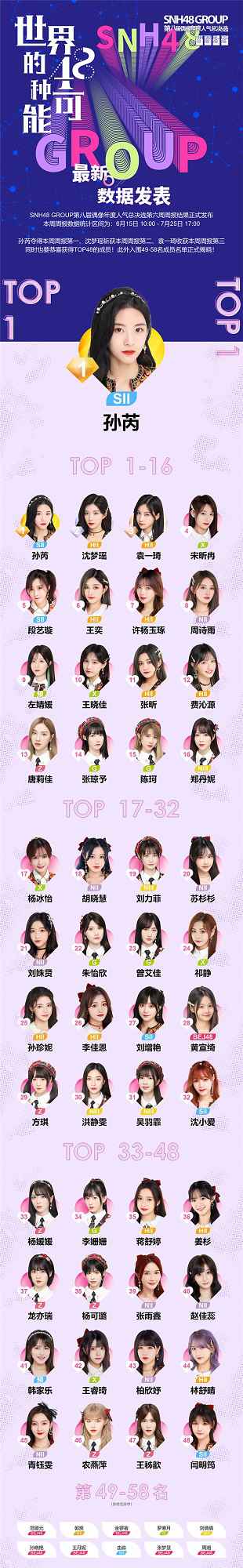 SNH48 GROUP第八届总决选第六周周报发布?孙芮排名第一