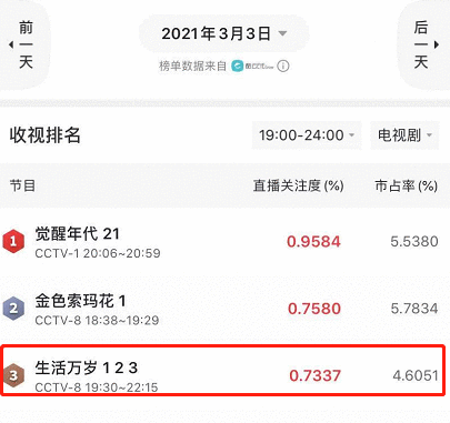 央视新剧又爆了,全国收视率第三,这部剧为什么这么“强”?