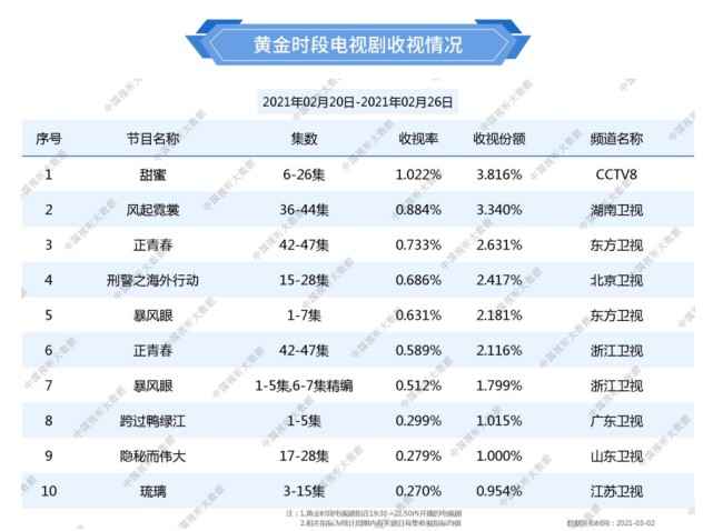 收视第一,观众口碑高,海清这部剧又给央视“争光了