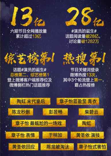 双赢！黄圣依人气大涨，《演员的诞生》收视暴增