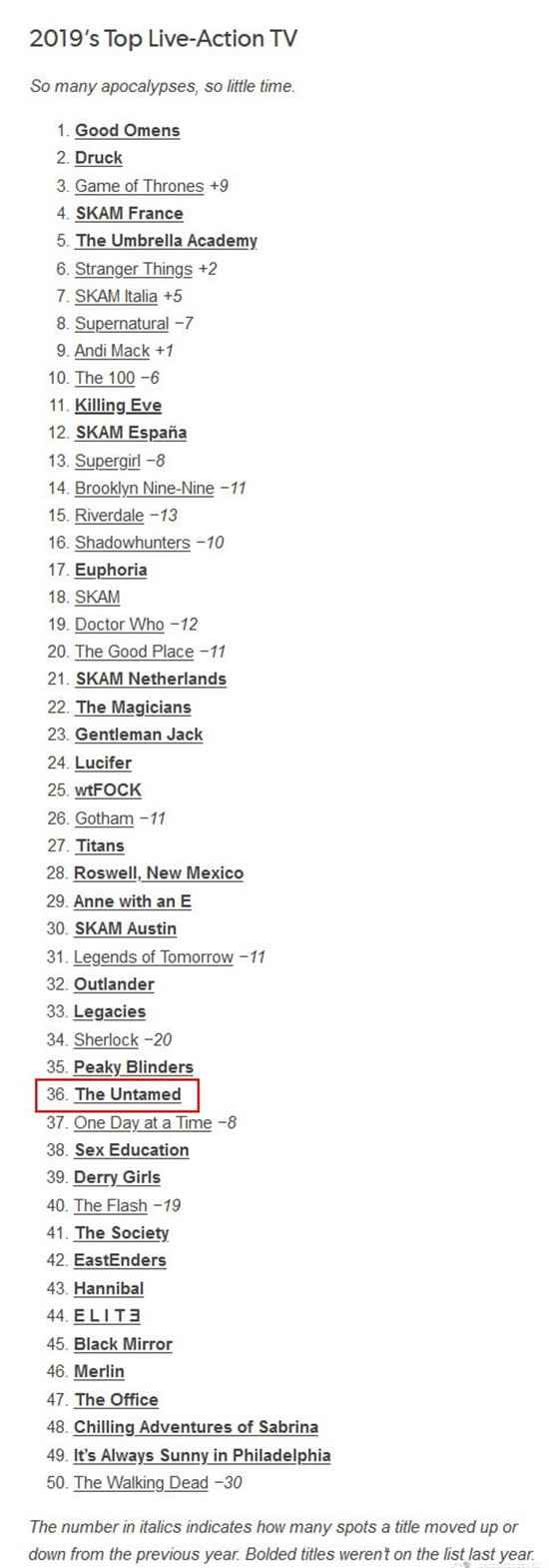 《陈情令》排名是多少？《陈情令》入围全球50大电视剧？