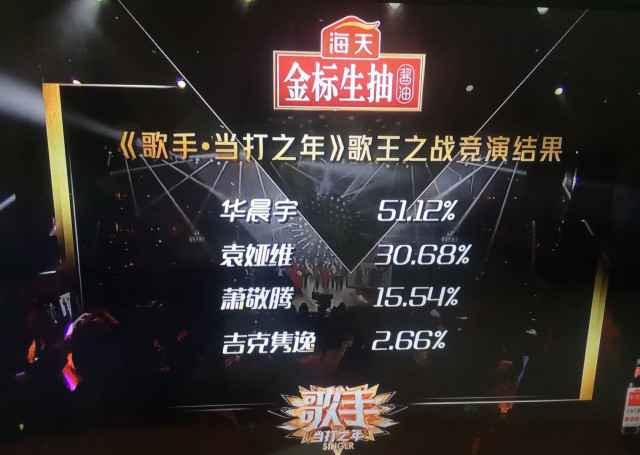 华晨宇极致演绎《七重人格》 成功摘得《歌手当打之年》歌王桂冠